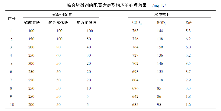 硫酸亞鐵處理稀土廢水