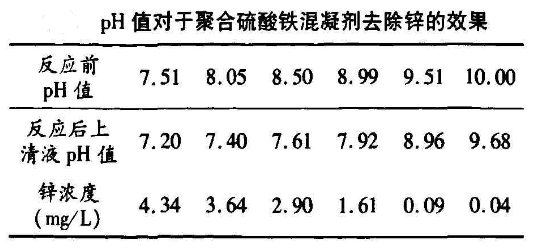 聚合硫酸鐵除鋅