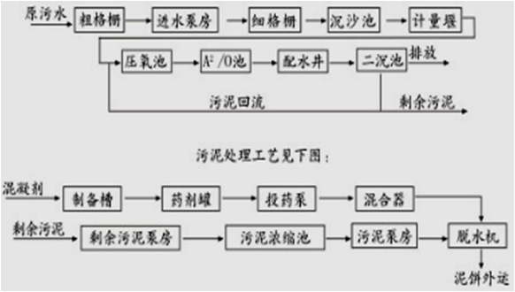 生活污水處理工藝