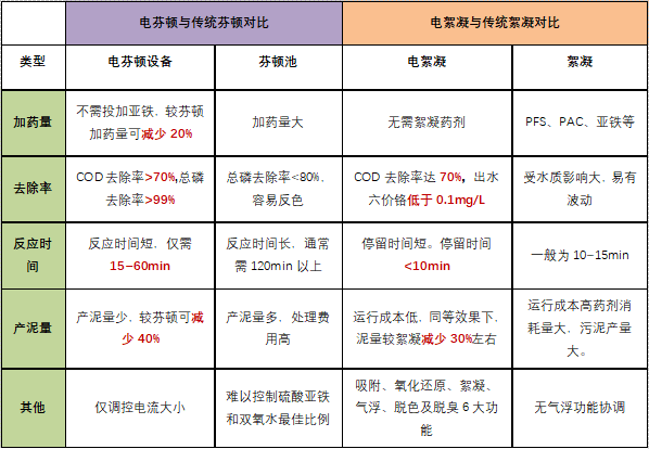 電化學工藝優勢